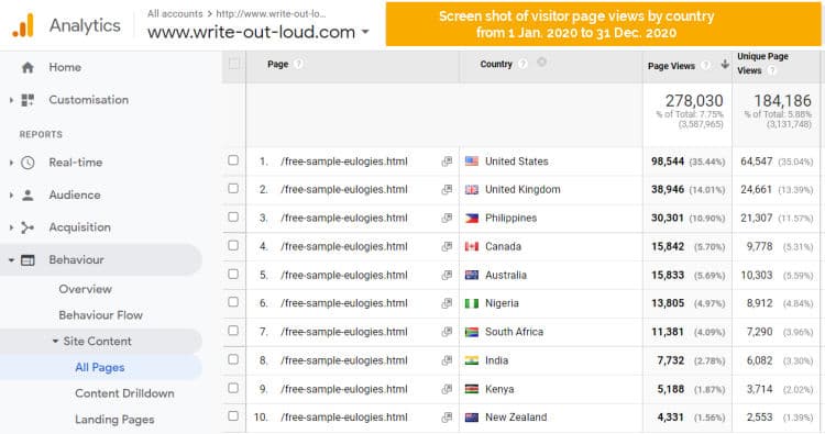 Image: screenshot of google analytics -write-out-loud.com visitor pages views for /free-sample-eulogies - Jan -Dec 2020. Image: screenshot of google analytics -write-out-loud.com visitor pages views for /free-sample-eulogies - Jan -Dec 2020.